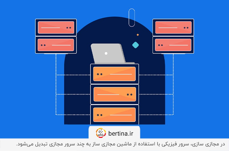 تبدیل سرور فیزیکی به سرورهای مجازی با استفاده از ماشین و نرم افزار مجازی سازی